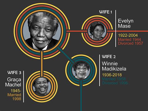 Infographic: Nelson Mandela's family tree | South Africa Gateway