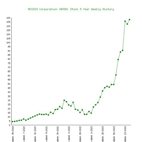 NVIDIA Corporation (NVDA) Stock 5 Years History [Returns & Performance]