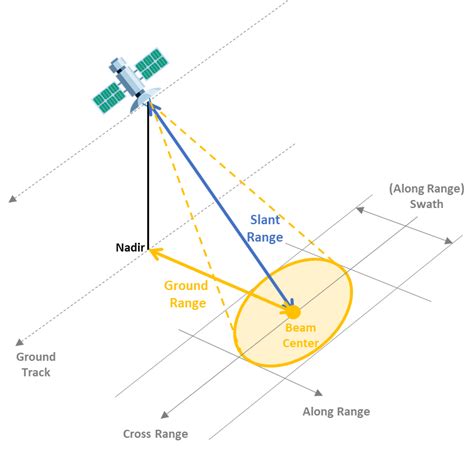 Synthetic Aperture Radar (SAR)