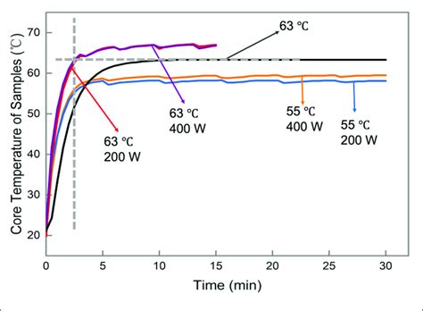 | Core temperature changes of samples under different treatment ...