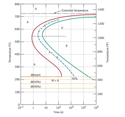 Solved Using the T-T-T diagram for an iron-carbon alloy of | Chegg.com