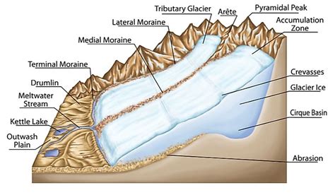 Glacial Depositional Landforms