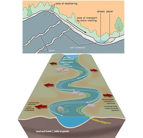 Placer Gold Deposit and Mining Beneficiation - JXSC