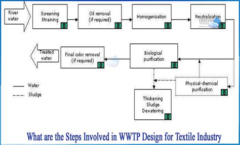 What are the steps involved in WWTP design for Textile Industry