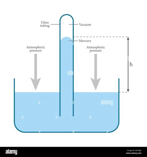 Diagram of mercury barometer. Torricellian barometer. The glass tube in ...