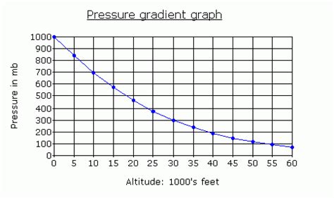 Air Pressure Gradient Formula