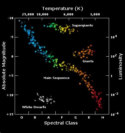 Part 1: The H-R Diagram | Imaging the Universe - The University of Iowa