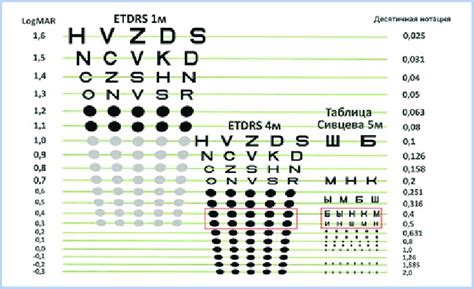 Comparison of "R" ETDRS chart when reading from 1 m and 4 m away, and ...