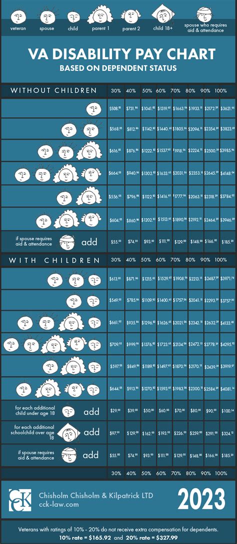 Va Compensation Rates 2024 Chart - Lark Sharla