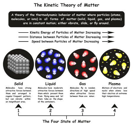 Photo of The Kinetic Theory of Matter - ID:130476030 - Royalty Free ...