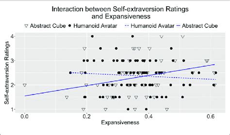 | Interaction between self-extraversion ratings and expansiveness ...