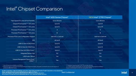 Z790 Series chipset specifications leaked : r/intel