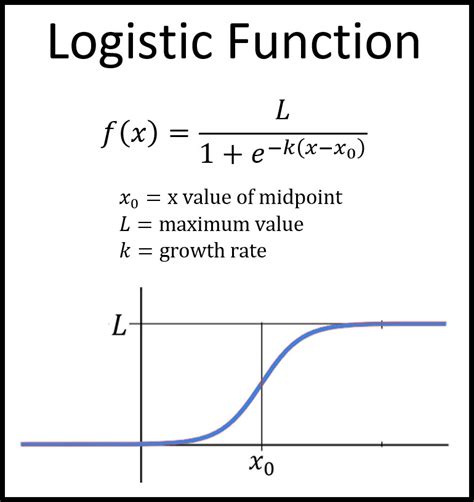 logistic function – logistic growth – Writflx