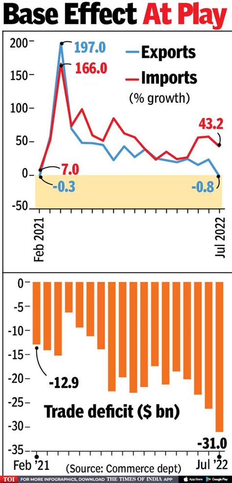 India Trade Deficit: Trade deficit hits record $31 billion in July ...