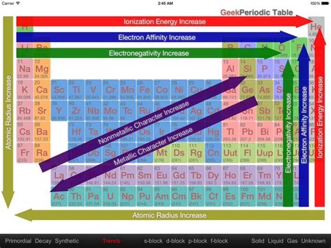 Periodic Table trends graphic | Chemistry & Physics | Pinterest ...