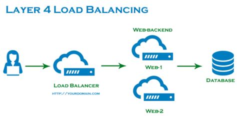 Types of Load Balancing - India's Best Cloud Hosting Service Provider