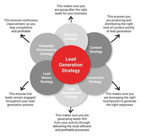 Lead Generation 101: Why It Is So Important?