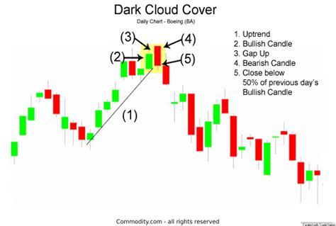 Learn When Dark Cloud Cover Candlestick Patterns Occur - Commodity.com