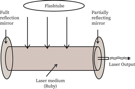 Ruby Laser Beam Wavelength - The Best Picture Of Beam