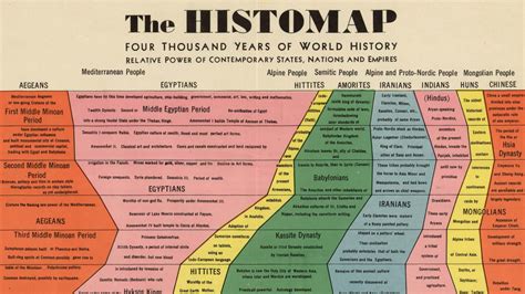 Infographic: 4,000 Years Of Human History Captured In One Retro Chart