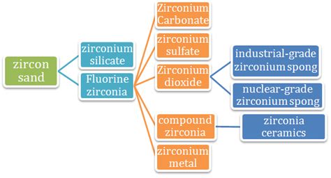 Zirconium Uses - APPLICATION - News - EST Titanium