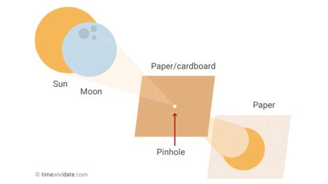 How to View a Solar Eclipse: Make a Pinhole Projector