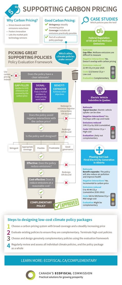 Infographic | Ecofiscal