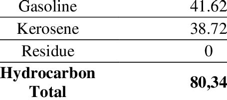 Kerosene Structure