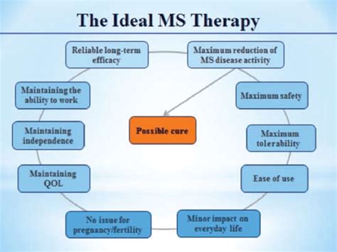 Multiple Sclerosis Treatment