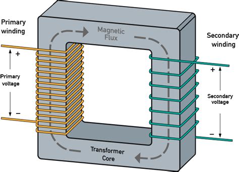 yash m devpurkar: basics of transformer