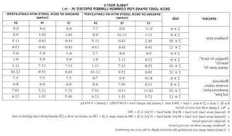 I-joist Span Chart