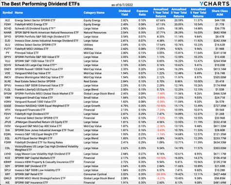 The Best Performing Dividend ETFs & How to Find Them - YCharts