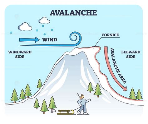 Avalanches weather explanation from geologic view in outline diagram ...