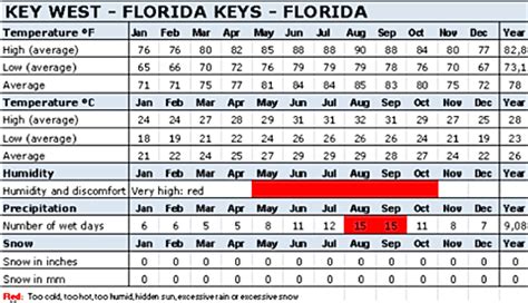 Climate - Florida Keys Biome Tour