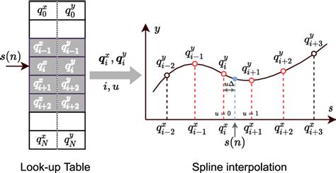 Schematic of spline interpolation | Download Scientific Diagram