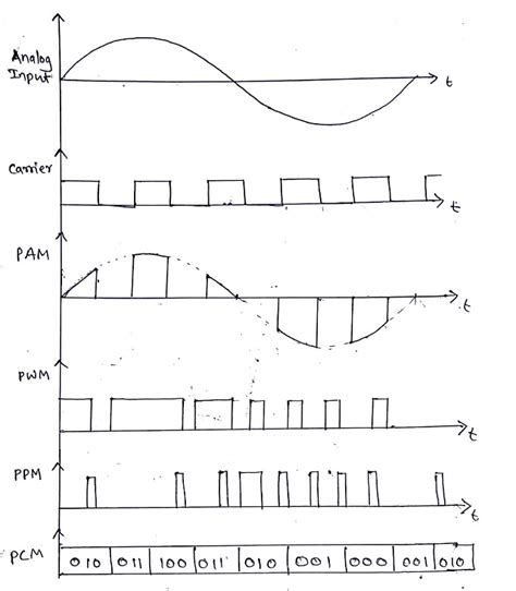 Draw PAM, PWM and PPM waveforms. Explain these in brief.