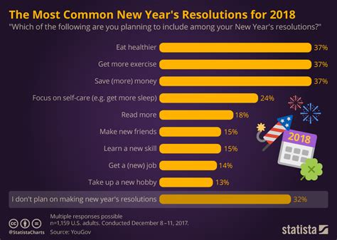 Chart: The Most Common New Year's Resolutions for 2018 | Statista