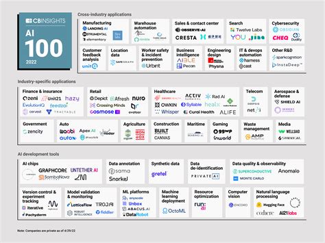 Regrow in CB Insights' AI 100: The most promising artificial ...