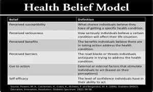 Health Belief Model- An Interesting Model for Behavior Change ...