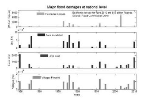 Flood losses details at national level against severe flooding years ...