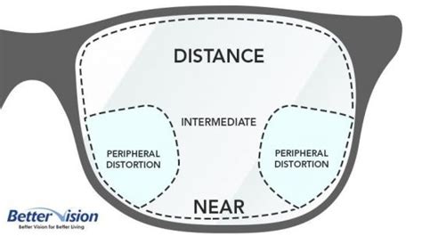 Types Of Spectacle Lenses For Best Eye Health - Bettervision Malaysia