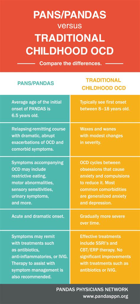 Comparing PANDAS/PANS & Traditional OCD | PPN