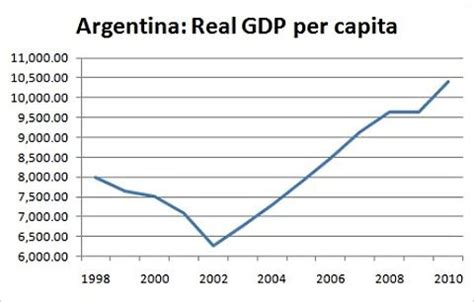 Argentina's Financial Crisis: A Critical Review of Causes and Effects ...