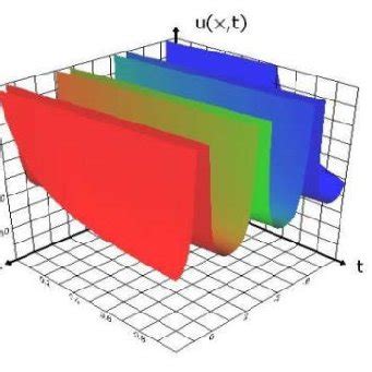 The solitary wave in equation (15). | Download Scientific Diagram