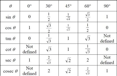 Trigonometric Functions And Exact Value