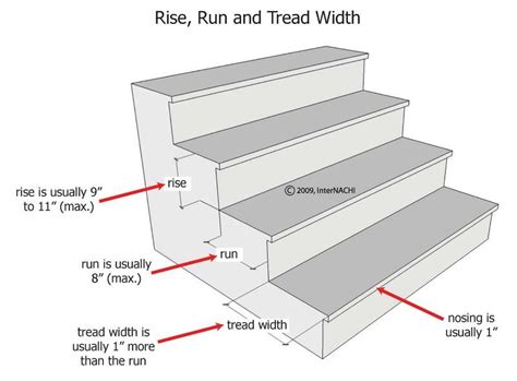 stairs | Stairs treads and risers, Stair dimensions, Stair rise and run