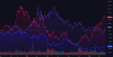 TradingView Ücretsiz Grafik API