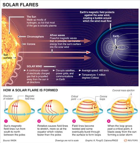 Geograpedia: Solar Flare - imp for UPSC - VOICEee: Education Employment ...