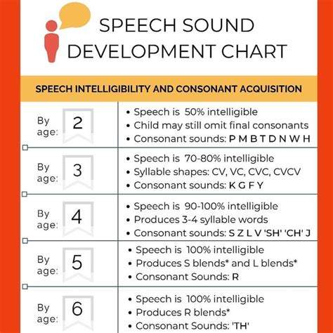 Speech Sound Development Chart | Kids' Games