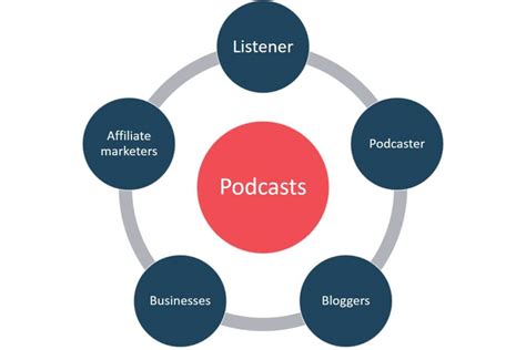 What Is A Podcast? How Podcasting Works? | Know More..